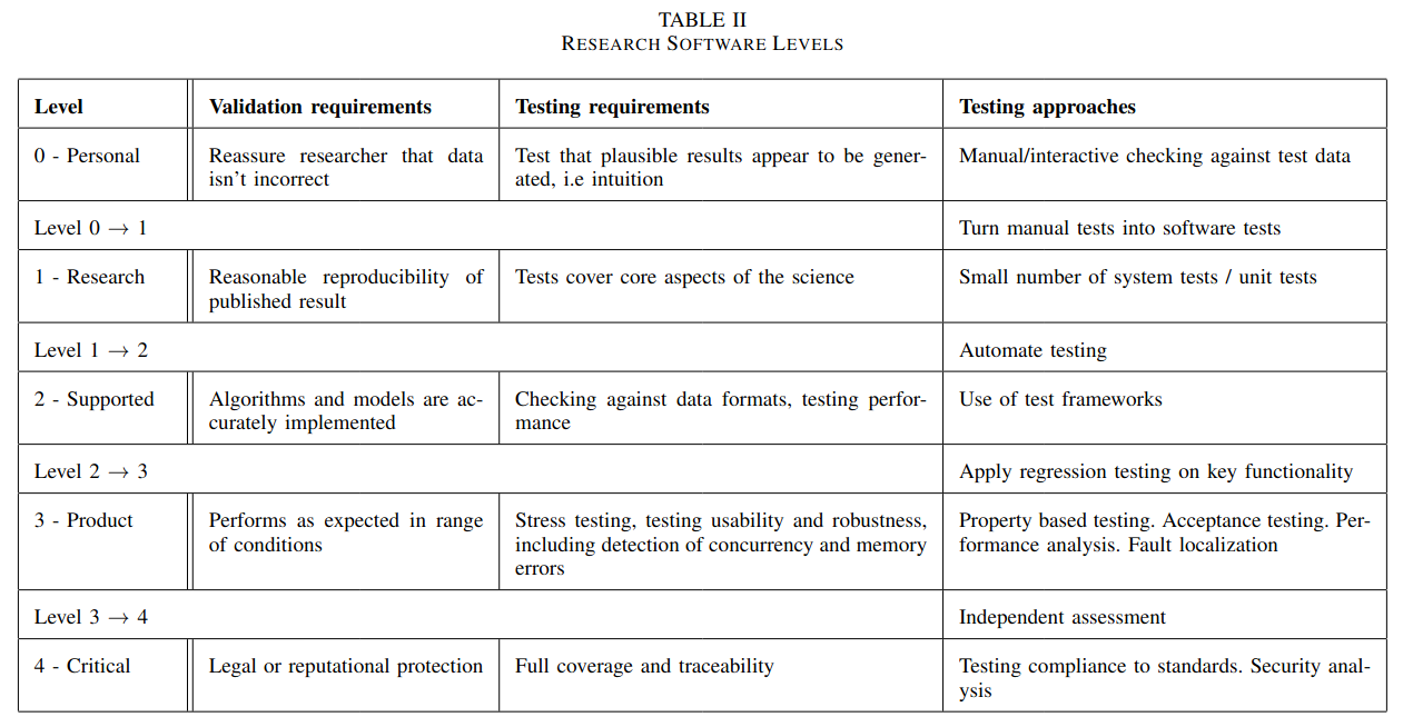 Table II Research Software Testing